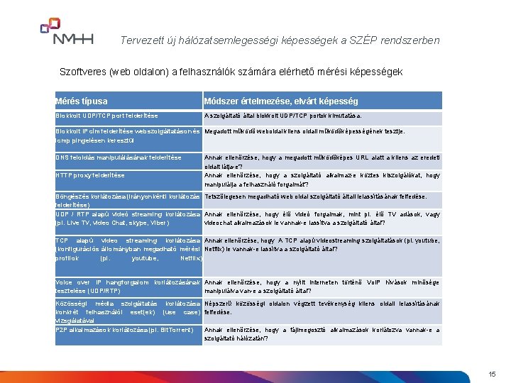 Tervezett új hálózatsemlegességi képességek a SZÉP rendszerben Szoftveres (web oldalon) a felhasználók számára elérhető