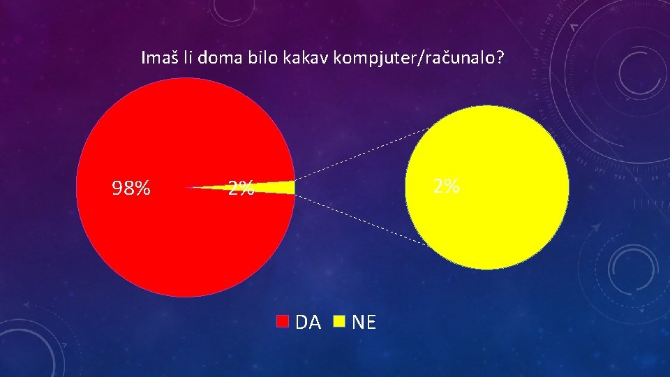 Imaš li doma bilo kakav kompjuter/računalo? 98% 2% 2% DA NE 