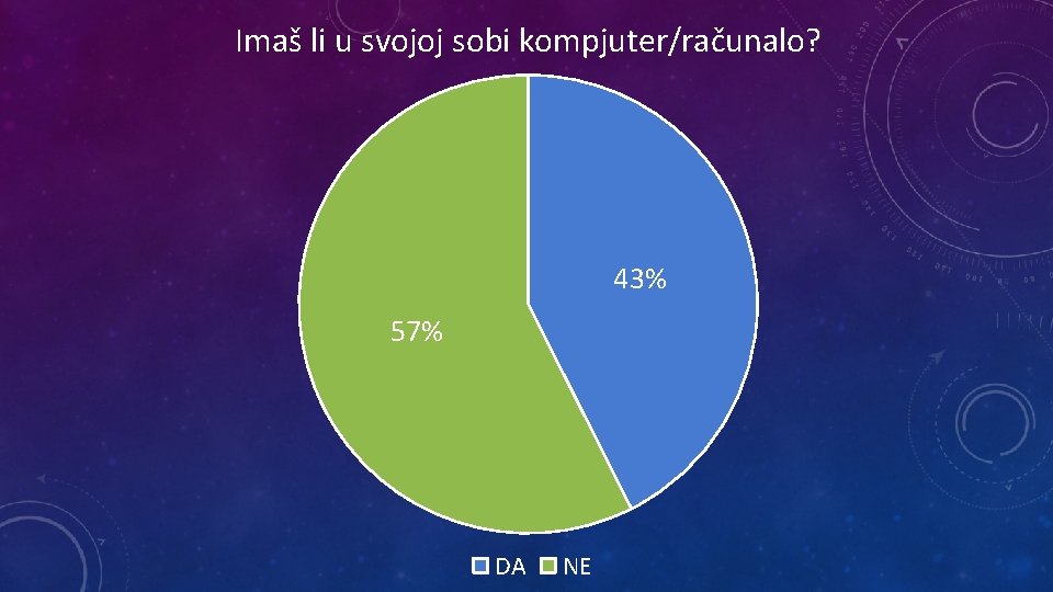 Imaš li u svojoj sobi kompjuter/računalo? 43% 57% DA NE 