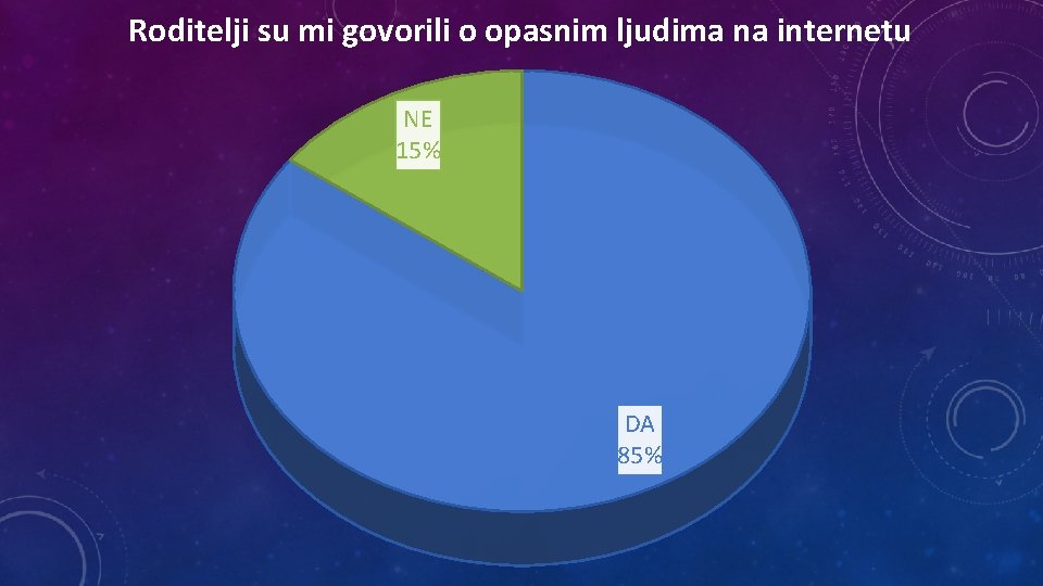 Roditelji su mi govorili o opasnim ljudima na internetu NE 15% DA 85% 