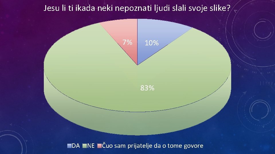 Jesu li ti ikada neki nepoznati ljudi slali svoje slike? 7% 10% 83% DA