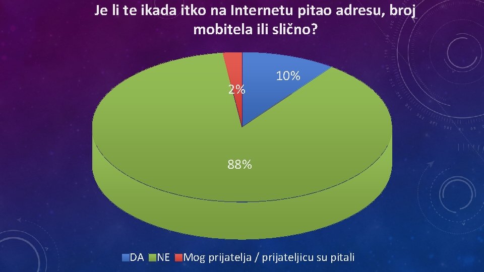 Je li te ikada itko na Internetu pitao adresu, broj mobitela ili slično? 2%