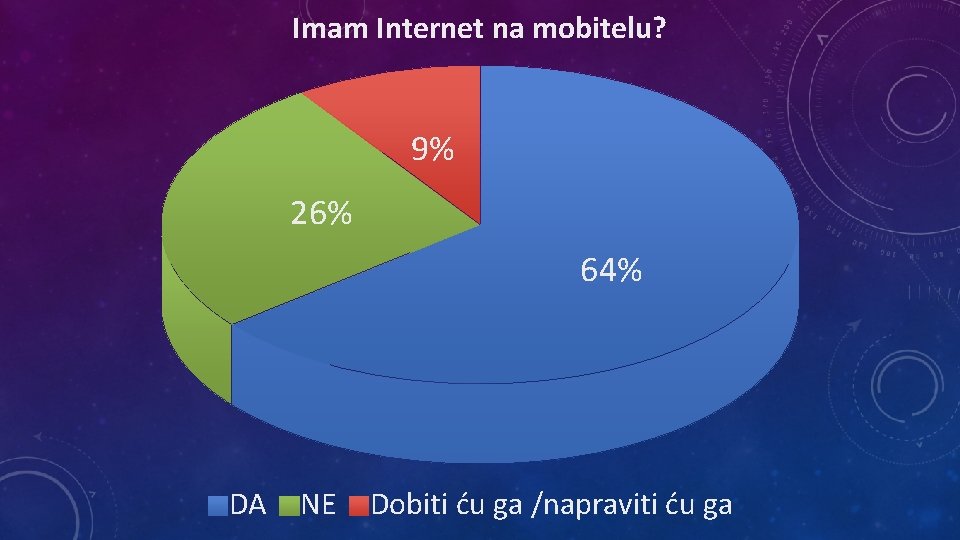 Imam Internet na mobitelu? 9% 26% 64% DA NE Dobiti ću ga /napraviti ću