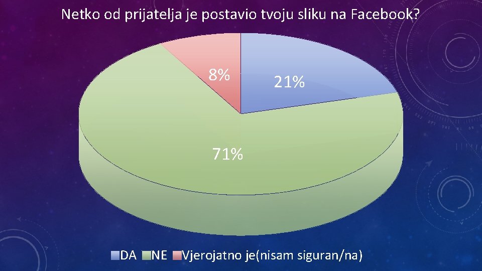 Netko od prijatelja je postavio tvoju sliku na Facebook? 8% 21% 71% DA NE