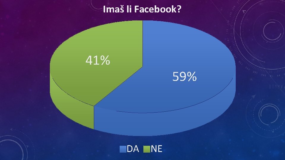 Imaš li Facebook? 41% 59% DA NE 