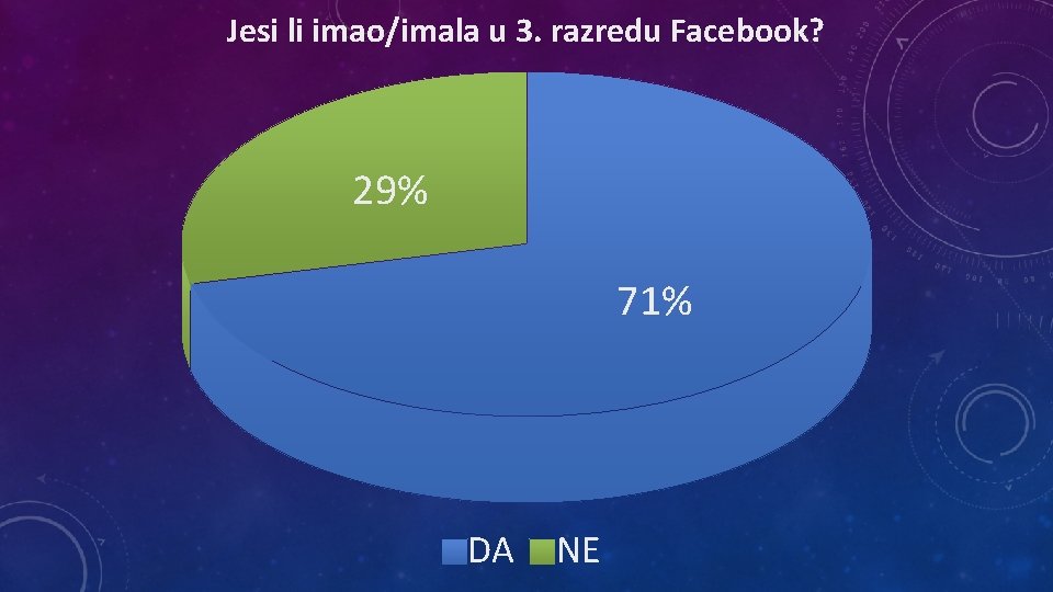 Jesi li imao/imala u 3. razredu Facebook? 29% 71% DA NE 