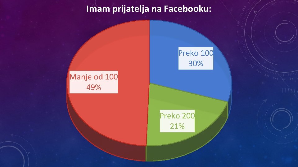 Imam prijatelja na Facebooku: Preko 100 30% Manje od 100 49% Preko 200 21%