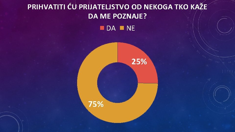 PRIHVATITI ĆU PRIJATELJSTVO OD NEKOGA TKO KAŽE DA ME POZNAJE? DA NE 25% 75%