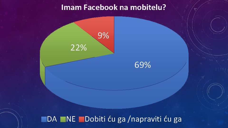 Imam Facebook na mobitelu? 9% 22% 69% DA NE Dobiti ću ga /napraviti ću