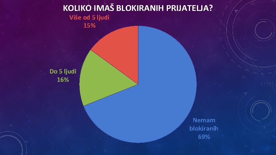 KOLIKO IMAŠ BLOKIRANIH PRIJATELJA? Više od 5 ljudi 15% Do 5 ljudi 16% Nemam