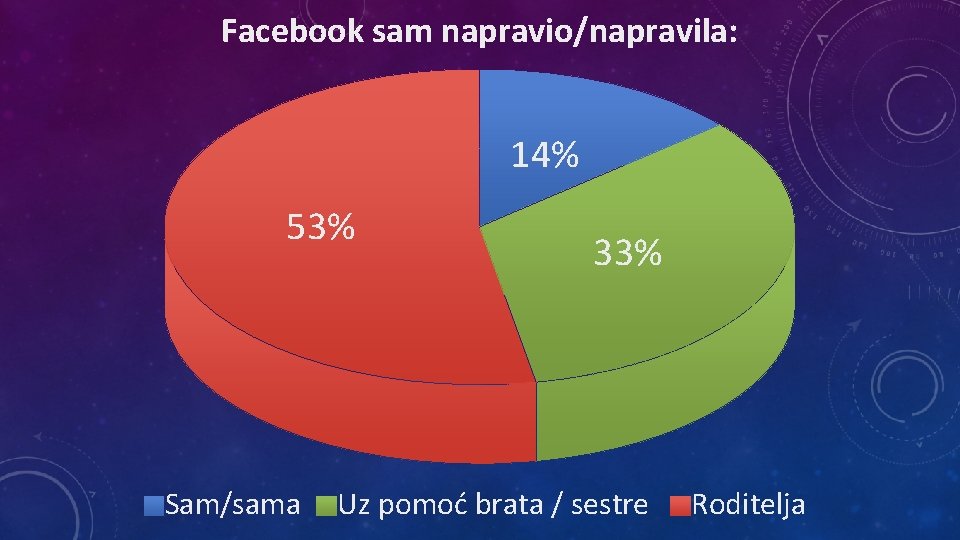 Facebook sam napravio/napravila: 14% 53% Sam/sama 33% Uz pomoć brata / sestre Roditelja 