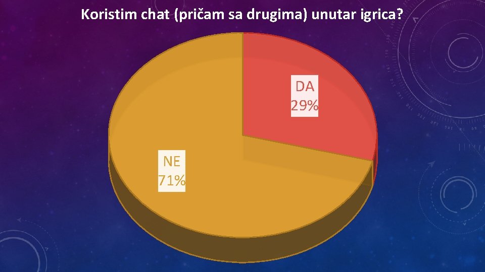 Koristim chat (pričam sa drugima) unutar igrica? DA 29% NE 71% 