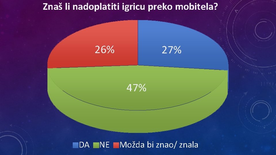 Znaš li nadoplatiti igricu preko mobitela? 26% 27% 47% DA NE Možda bi znao/