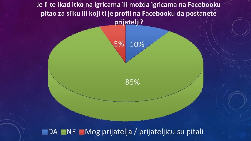 Je li te ikad itko na igricama ili možda igricama na Facebooku pitao za