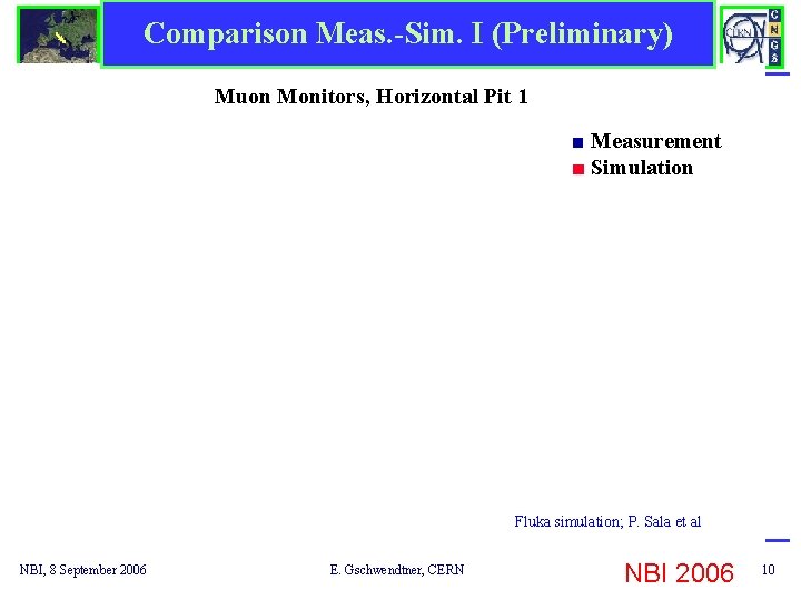 Comparison Meas. -Sim. I (Preliminary) Muon Monitors, Horizontal Pit 1 ■ Measurement ■ Simulation