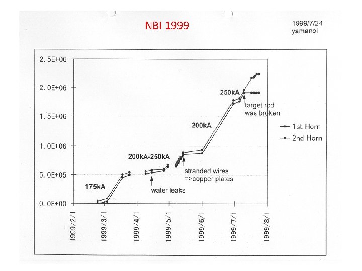 NBI 1999 