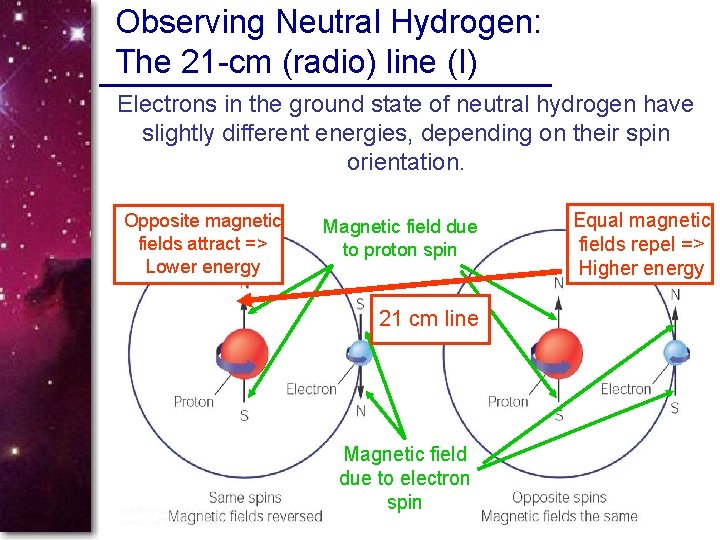 Observing Neutral Hydrogen: The 21 -cm (radio) line (I) Electrons in the ground state