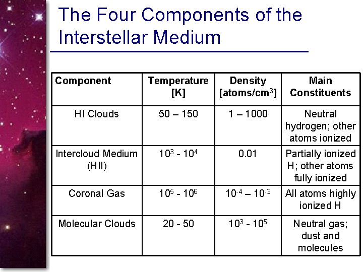 The Four Components of the Interstellar Medium Component Temperature [K] Density [atoms/cm 3] Main