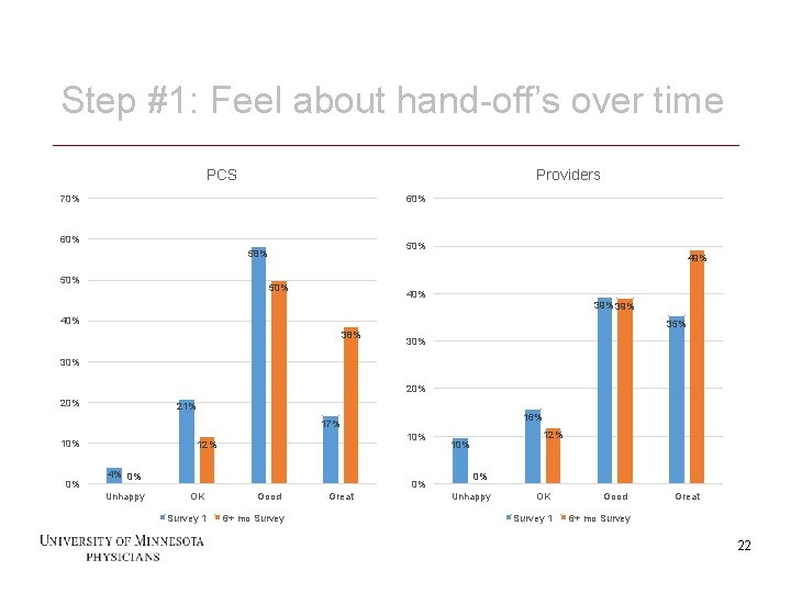 Step #1: Feel about hand-off’s over time PCS Providers 70% 60% 58% 50% 49%