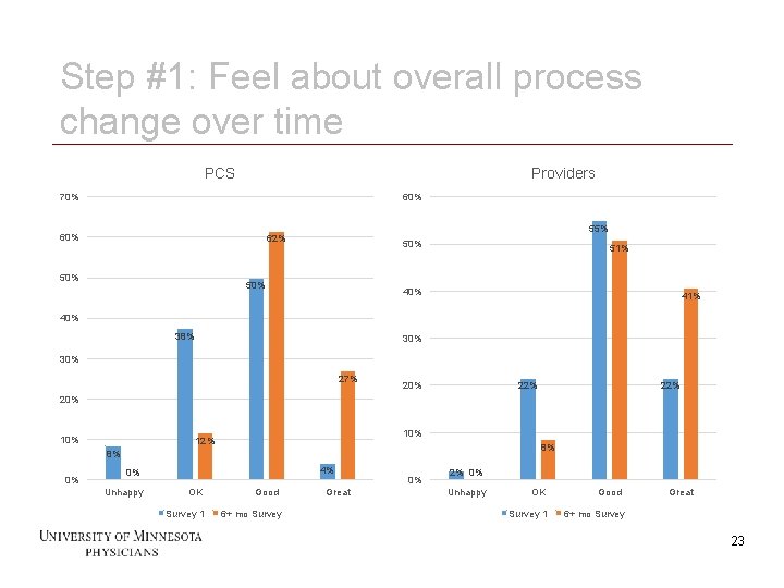 Step #1: Feel about overall process change over time PCS Providers 70% 60% 55%