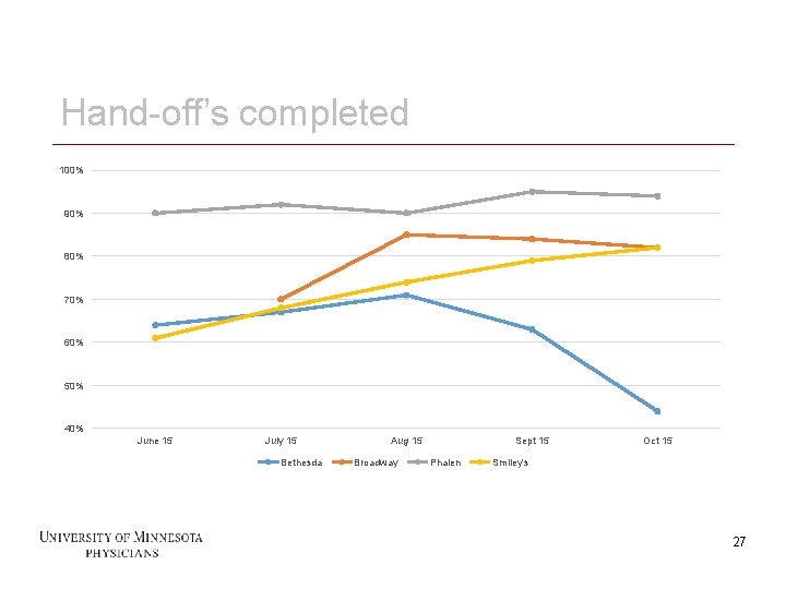 Hand-off’s completed 100% 90% 80% 70% 60% 50% 40% June 15 July 15 Bethesda