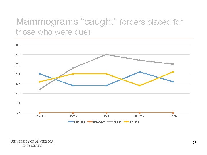 Mammograms “caught” (orders placed for those who were due) 35% 30% 25% 20% 15%