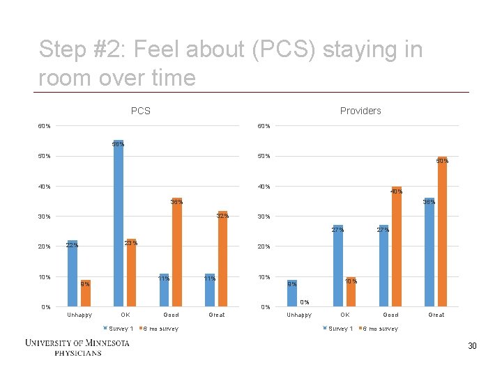 Step #2: Feel about (PCS) staying in room over time PCS Providers 60% 56%