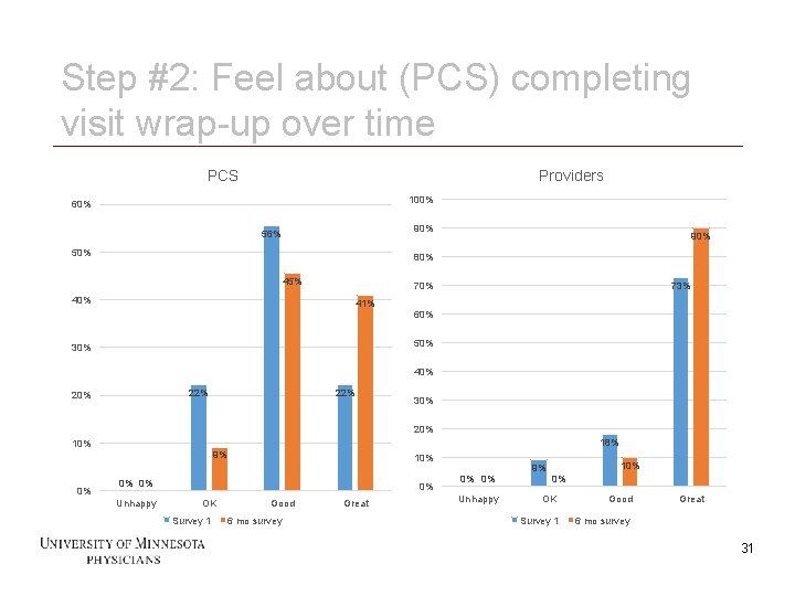 Step #2: Feel about (PCS) completing visit wrap-up over time PCS Providers 100% 60%