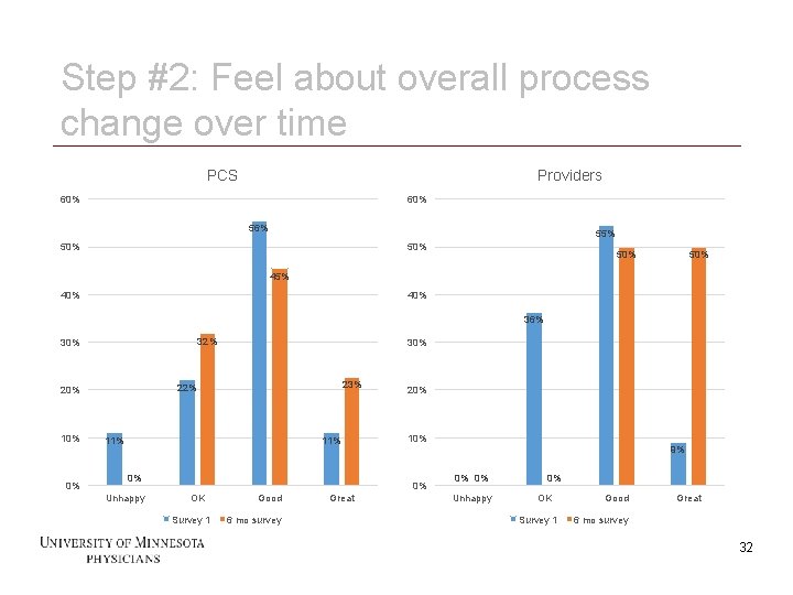 Step #2: Feel about overall process change over time PCS Providers 60% 56% 55%