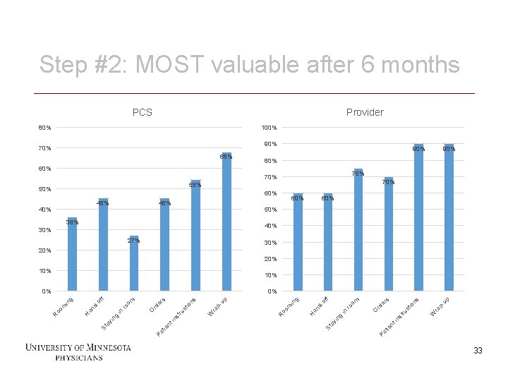 Step #2: MOST valuable after 6 months PCS Provider 80% 100% 90% 70% 68%