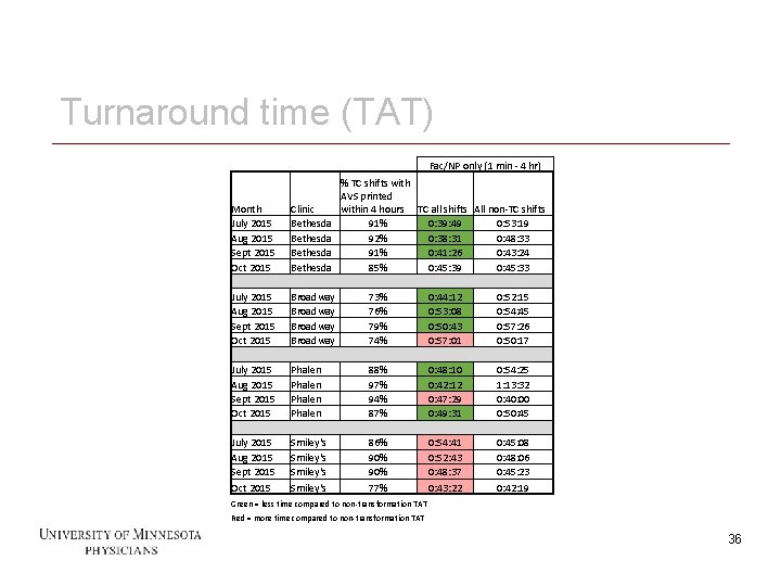 Turnaround time (TAT) Fac/NP only (1 min - 4 hr) % TC shifts with