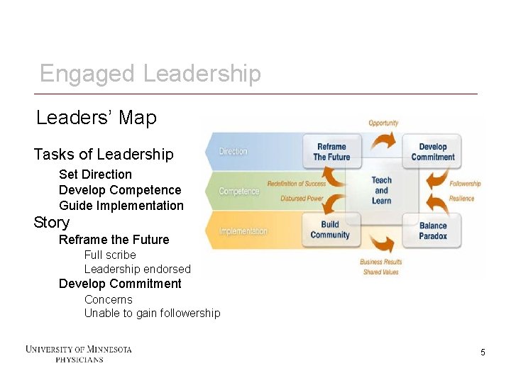 Engaged Leadership Leaders’ Map Tasks of Leadership Set Direction Develop Competence Guide Implementation Story