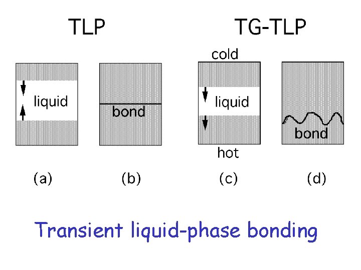 Transient liquid-phase bonding 