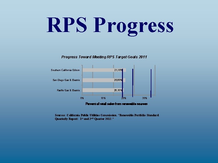 RPS Progress Toward Meeting RPS Target Goals 2011 Southern California Edison 21, 10% San