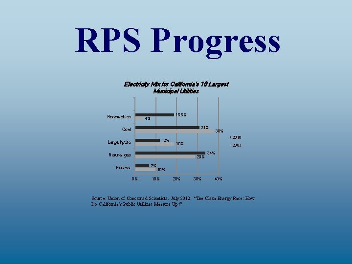 RPS Progress Electricity Mix for California's 10 Largest Municipal Utilities Renewables 18. 8% 4%