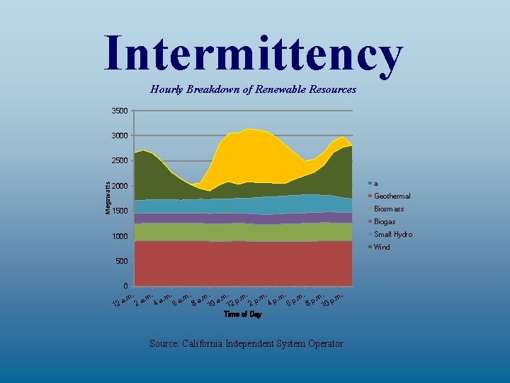 Intermittency Hourly Breakdown of Renewable Resources 3500 3000 2500 Megawatts a 2000 Geothermal Biosmass