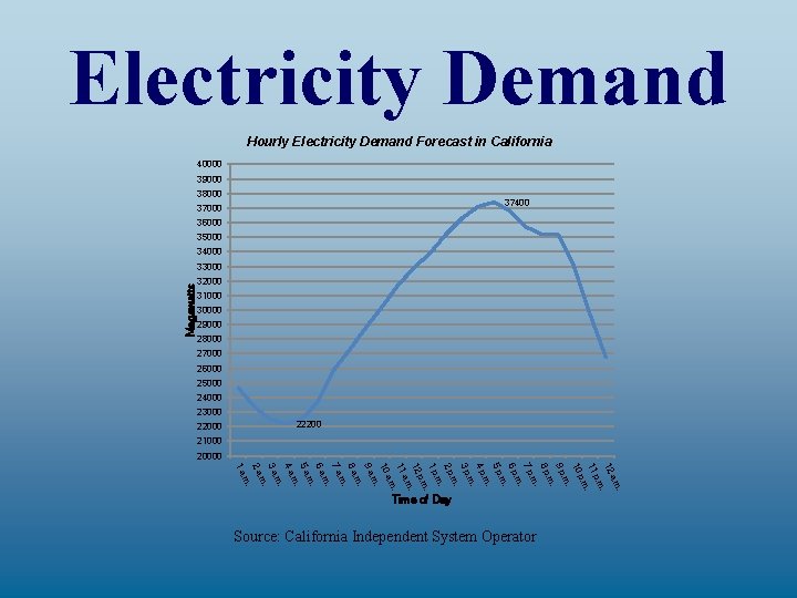 Electricity Demand Hourly Electricity Demand Forecast in California 40000 39000 38000 37400 37000 36000