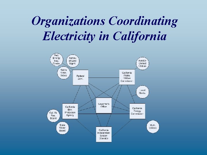 Organizations Coordinating Electricity in California 