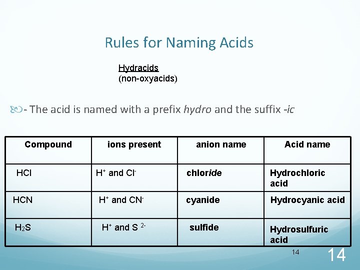 Rules for Naming Acids Hydracids (non-oxyacids) - The acid is named with a prefix Rules for Naming Acids Hydracids (non-oxyacids) - The acid is named with a prefix