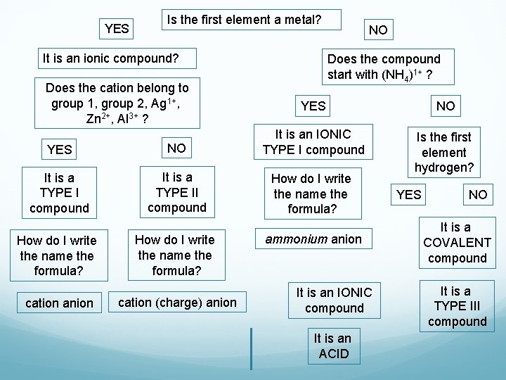 YES Is the first element a metal? It is an ionic compound? Does the YES Is the first element a metal? It is an ionic compound? Does the