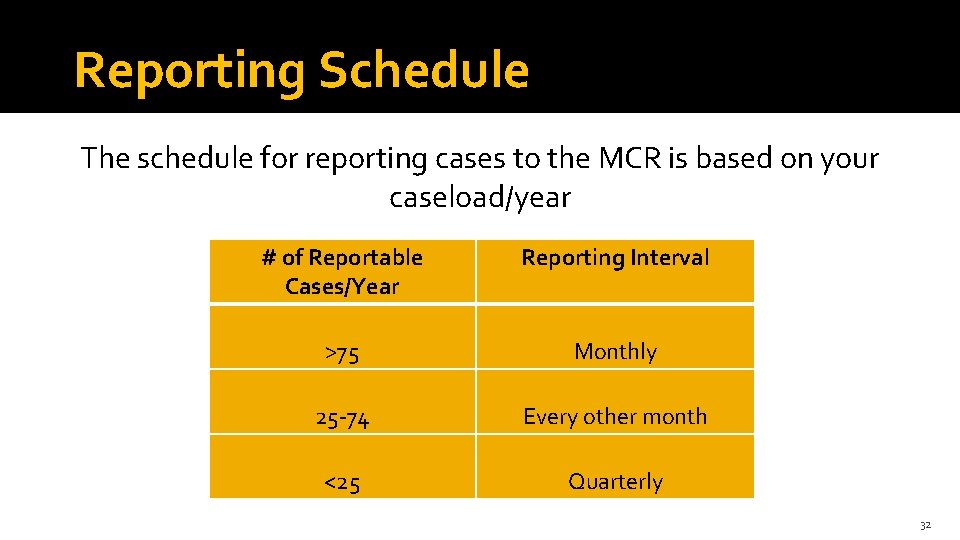 Reporting Schedule The schedule for reporting cases to the MCR is based on your