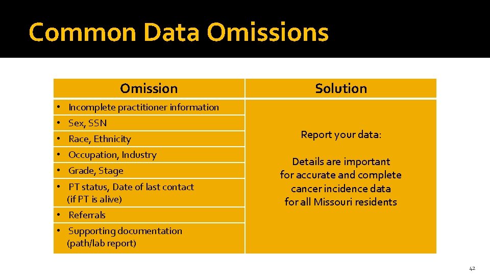 Common Data Omissions Omission Solution • Incomplete practitioner information • Sex, SSN • Race,