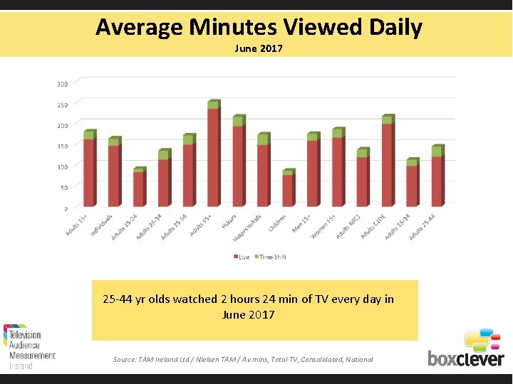 Average Minutes Viewed Daily June 2017 25 -44 yr olds watched 2 hours 24