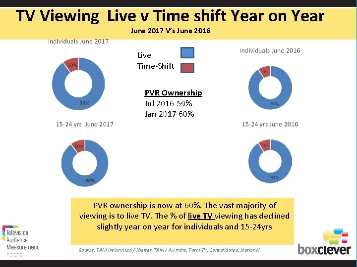 TV Viewing Live v Time shift Year on Year June 2017 V’s June 2016