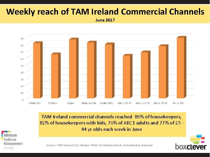 Weekly reach of TAM Ireland Commercial Channels June 2017 TAM Ireland commercial channels reached