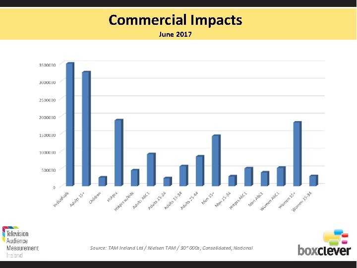 Commercial Impacts June 2017 Source: TAM Ireland Ltd / Nielsen TAM / 30” 000