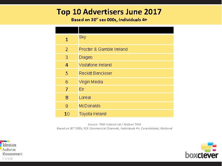 Top 10 Advertisers June 2017 Based on 30” sec 000 s, Individuals 4+ 1