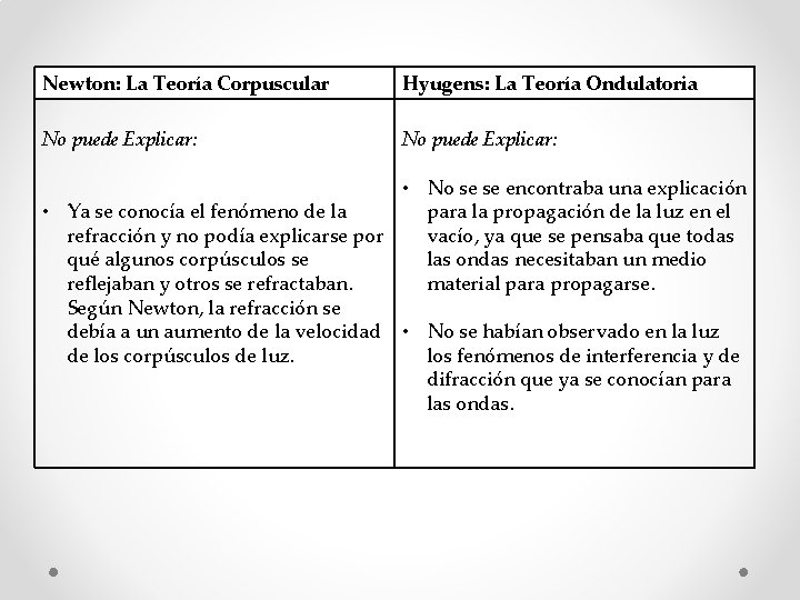 Newton: La Teoría Corpuscular Hyugens: La Teoría Ondulatoria No puede Explicar: • No se