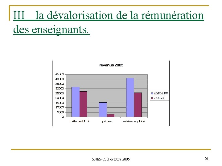 III la dévalorisation de la rémunération des enseignants. SNES-FSU octobre 2005 21 