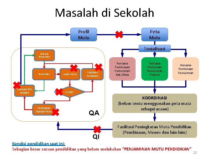 Masalah di Sekolah Profil Mutu Peta Mutu Sosialisasi Rencana Pemenuhan Belum tentu berdasarkan Hasil